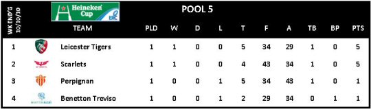 Heineken Cup Round 1 Pool 5